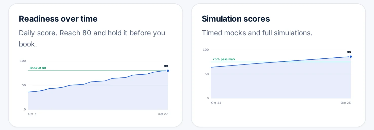 Progress charts: the daily Readiness Score climbing to the book-at-80 line, and mock scores rising past the pass line